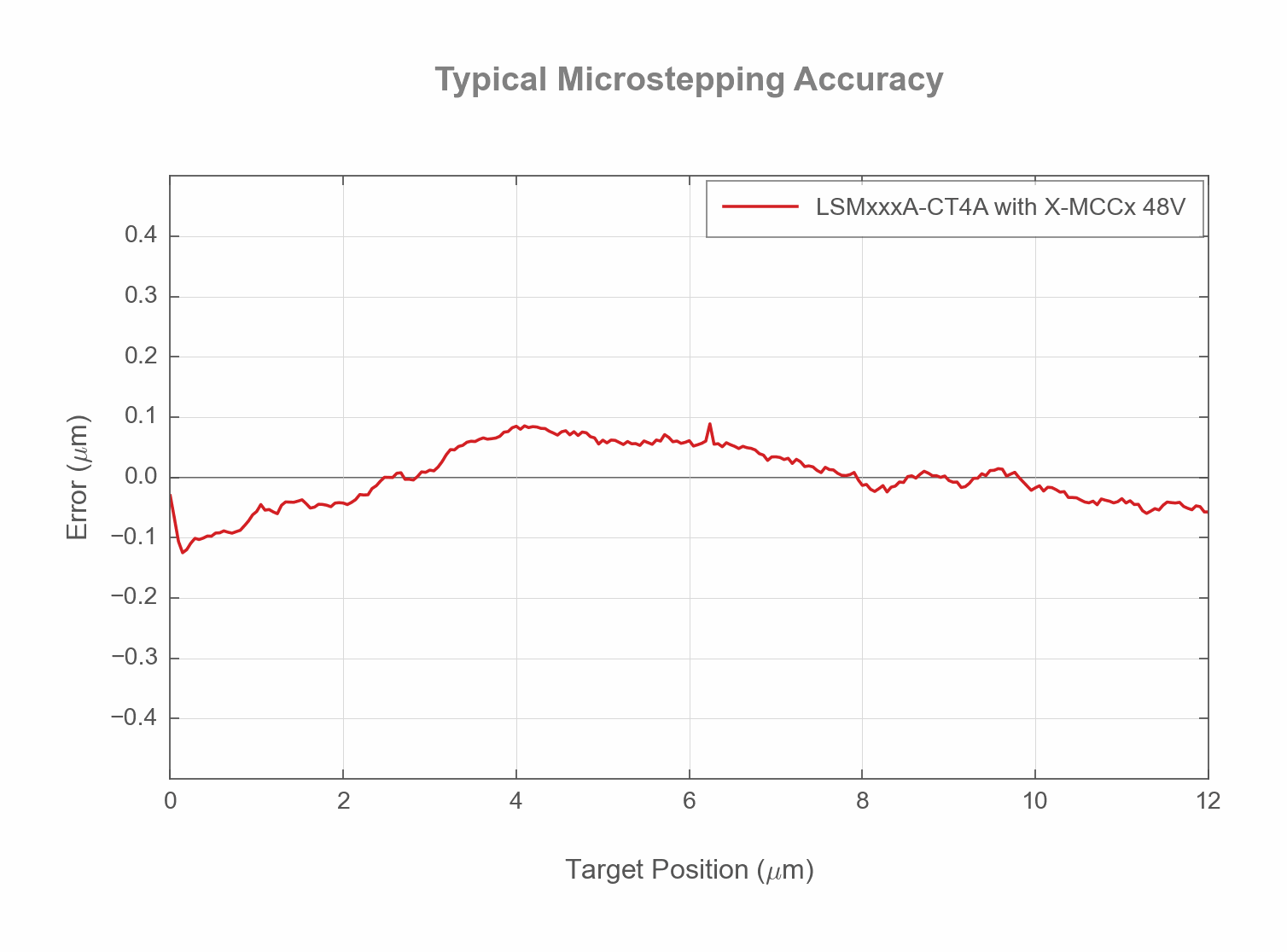 Photo of the LSMxxxA-CT4A - Typical Microstepping Accuracy - 18661